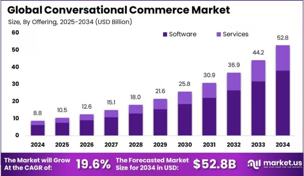 Wykres Global Conversational Commerce Market 2025–2034, CAGR 19.6%