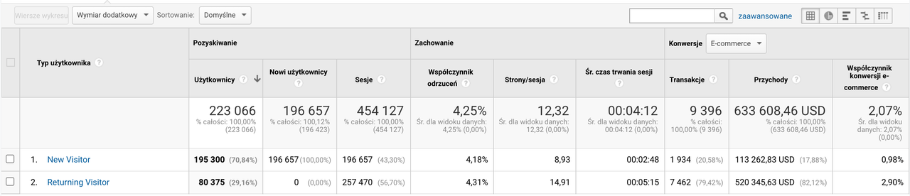 Zdrowy rozkład nowych użytkowników (New Visitor) względem powracających użytkowników (Returning Visitor)
