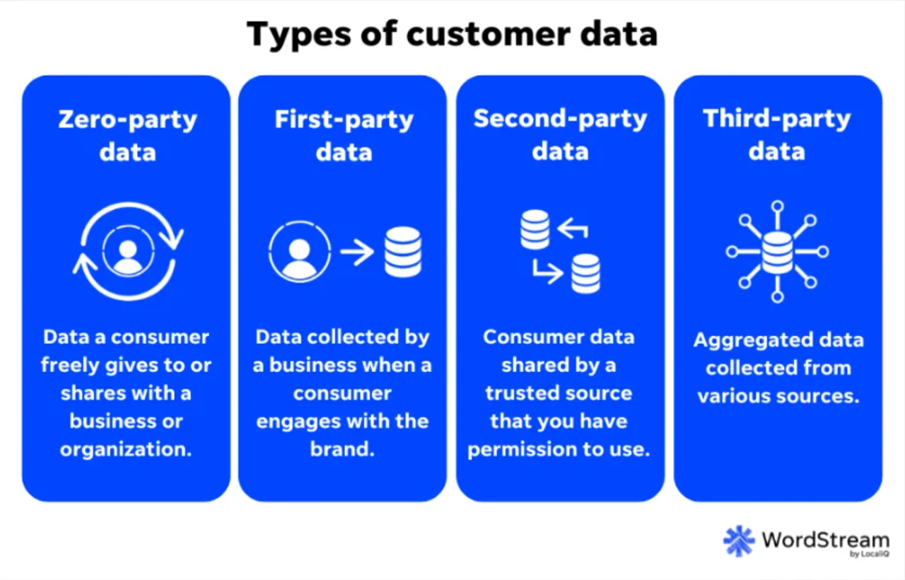 Infografika WordStream – typy danych: zero-party, first-party, second-party, third-party