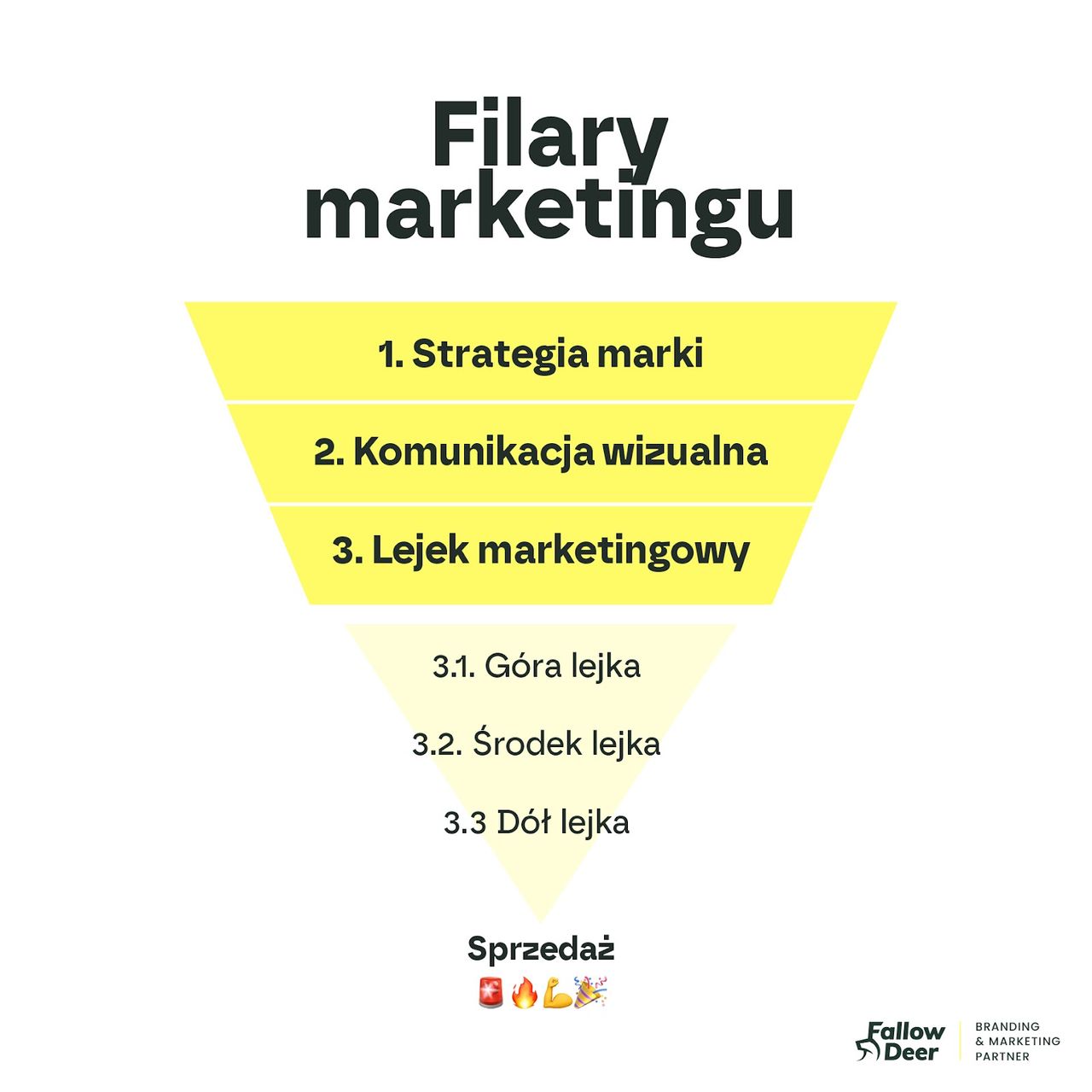 Schemat filarów marketingu Follow Deer – strategia marki, komunikacja wizualna, lejek