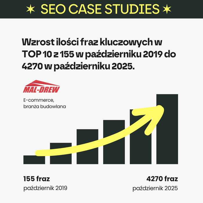 Wzrost z 155 do 4270 ilości fraz kluczowych w TOP 10 na przestrzeni 6 lat współpracy
