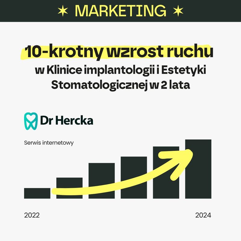 10-krotny wzrost ruchu w 2 lata – sukces marketingowy Kliniki Implantologii