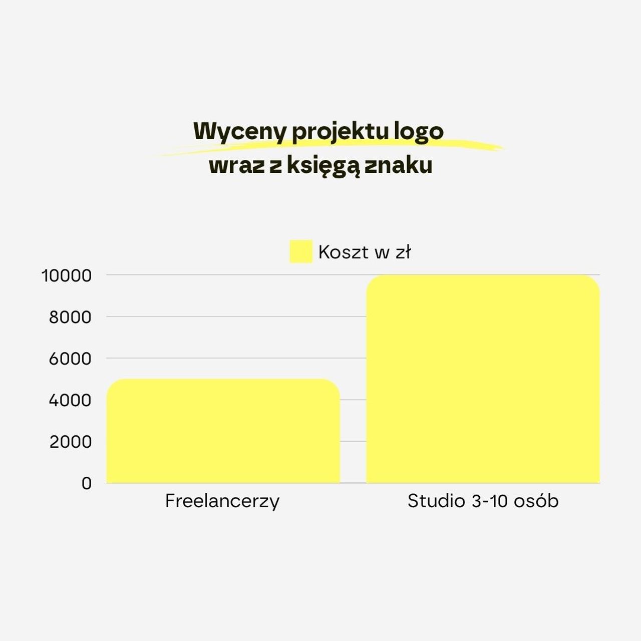 Wykres wycen projektu logo – freelancerzy ok. 4000 zł vs studio 3-10 osób ok. 9500 zł