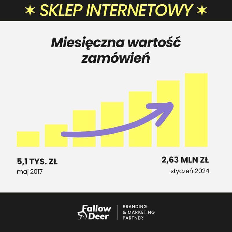 Od ZERA do 32 mln rocznie w sklepie internetowym - Case Study - Hurtownia budowlana Mal-Drew