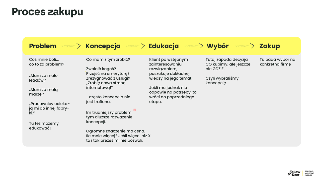 Infografika Follow Deer – 5 etapów procesu zakupu: Problem, Koncepcja, Edukacja, Wybór, Zakup