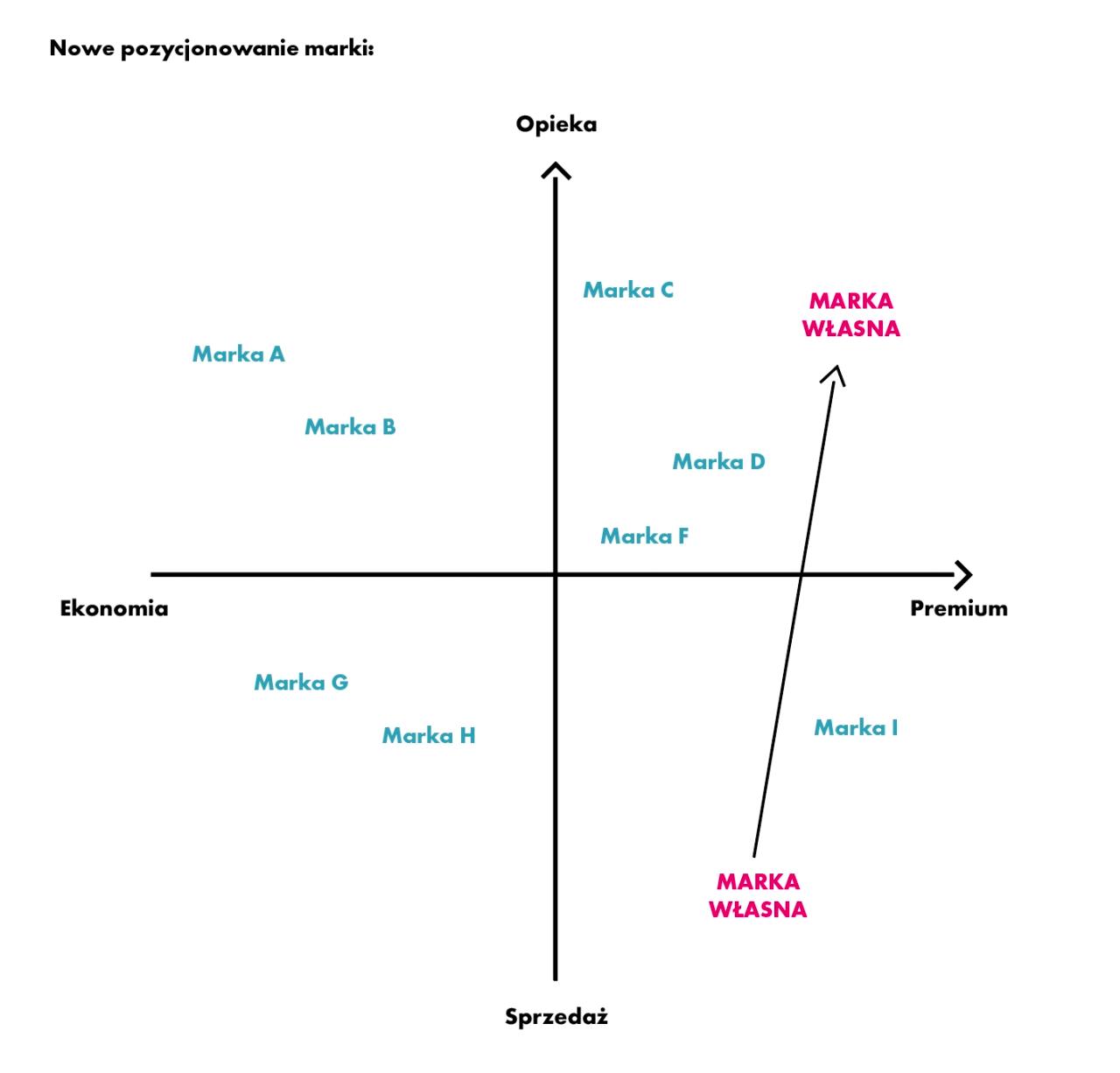 wykres przedstawiający nowe pozycjonowanie marki