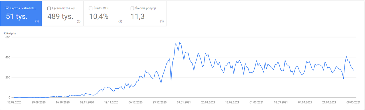Wykres przedstawiający ruch organiczny w okresie od 12.09.2020 do 9.05.2021