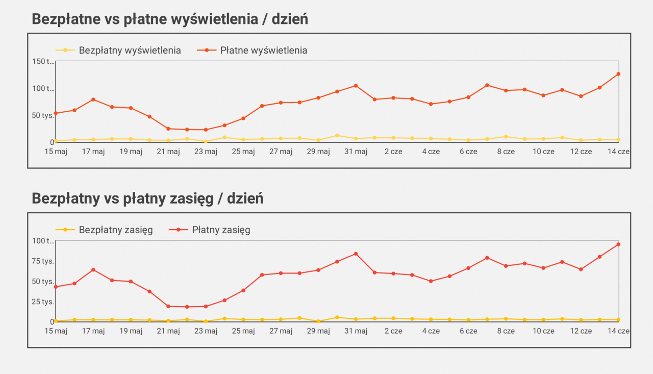 płatny vs bezpłatny zasięg
