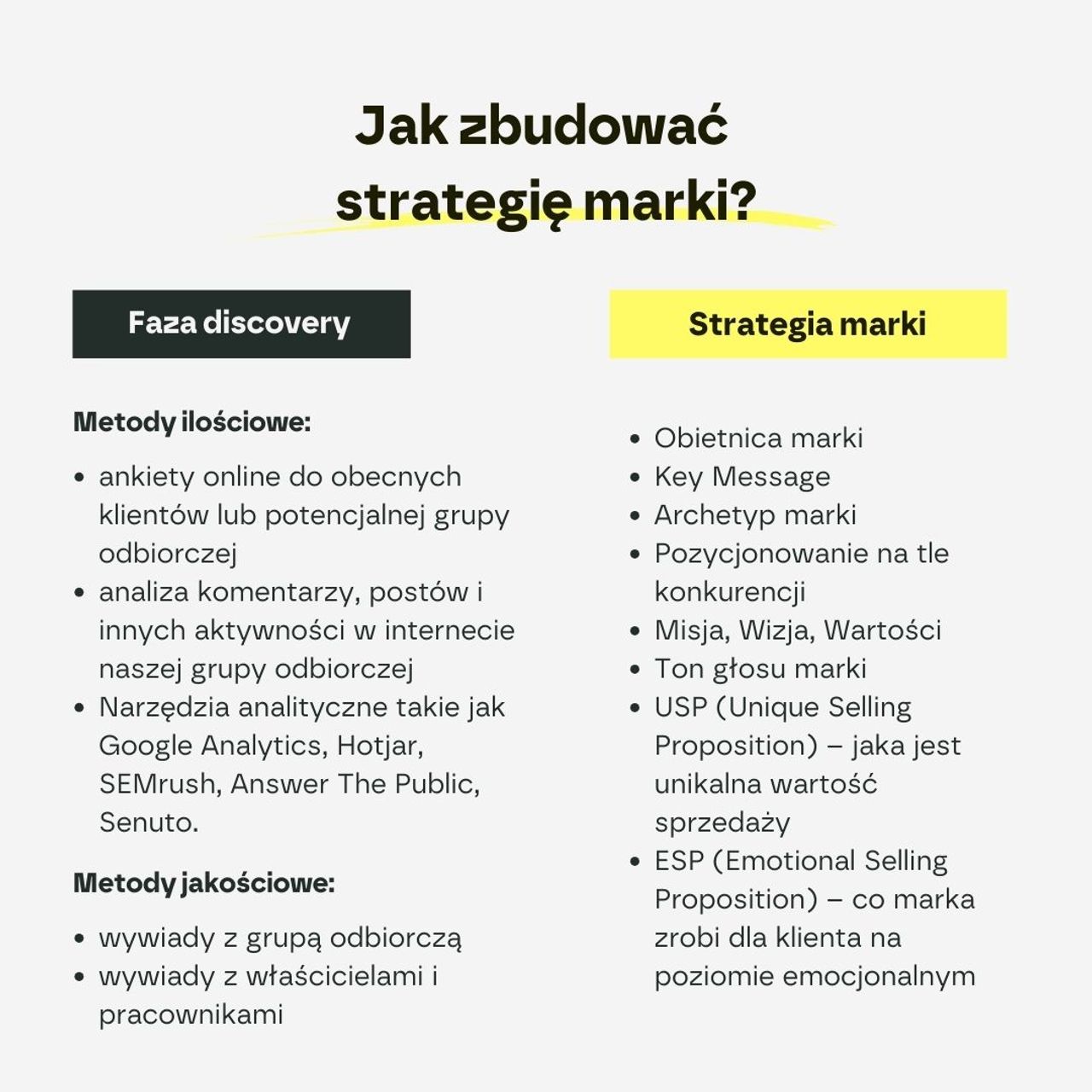 Schemat budowania strategii marki – faza discovery i elementy strategii