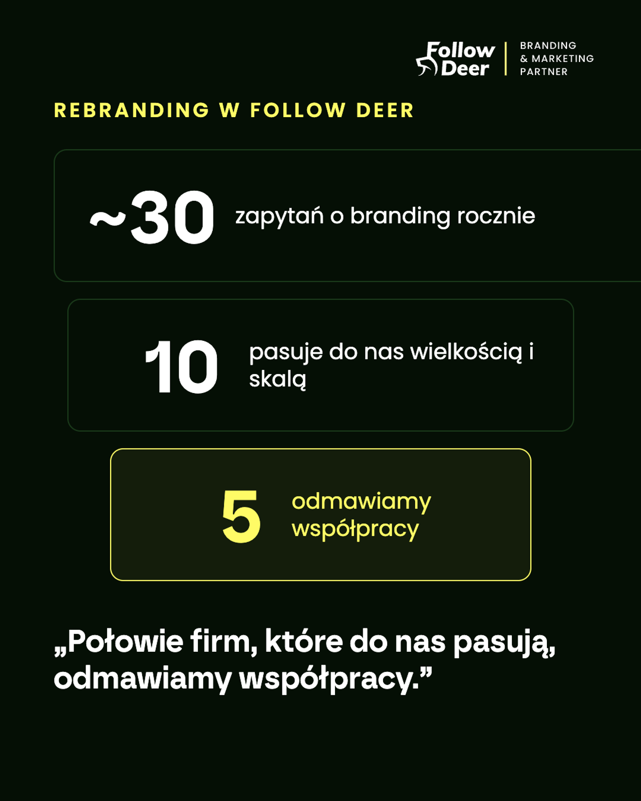 Lejek zapytań o rebranding w Follow Deer: 30 zapytań rocznie, 10 kwalifikowanych, 5 odmów