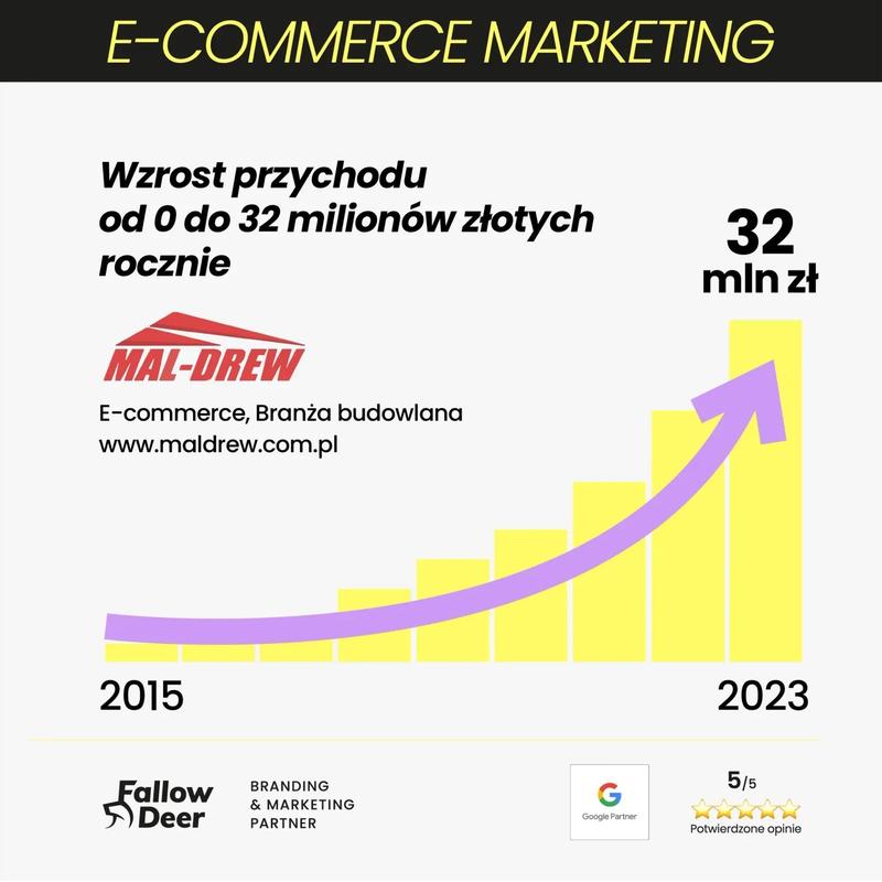 Od ZERA do 32 mln rocznie w sklepie internetowym - Case Study - Hurtownia budowlana Mal-Drew