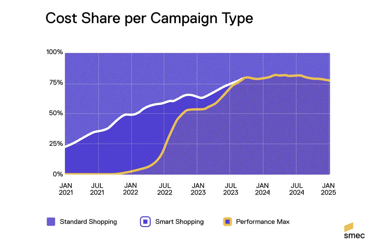 Wykres Cost Share per Campaign Type – wzrost Performance Max 2021-2025