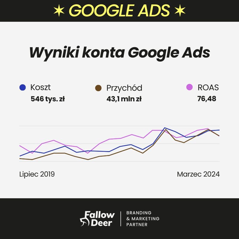 Od ZERA do 32 mln rocznie w sklepie internetowym - Case Study - Hurtownia budowlana Mal-Drew