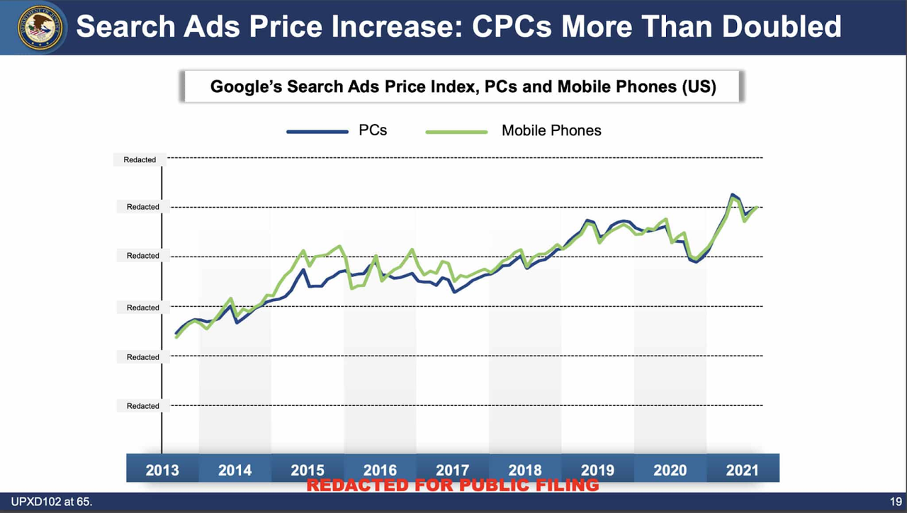 Wykres wzrostu CPC w Google Search Ads 2013–2021 na PC i mobile