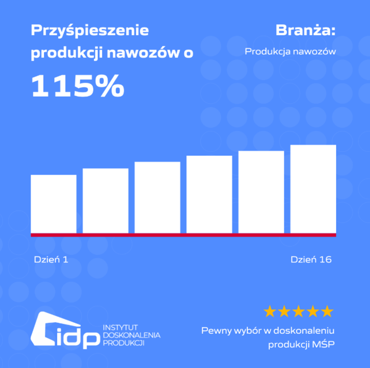 Infografika IDP – przyspieszenie produkcji nawozów o 115% w 16 dni