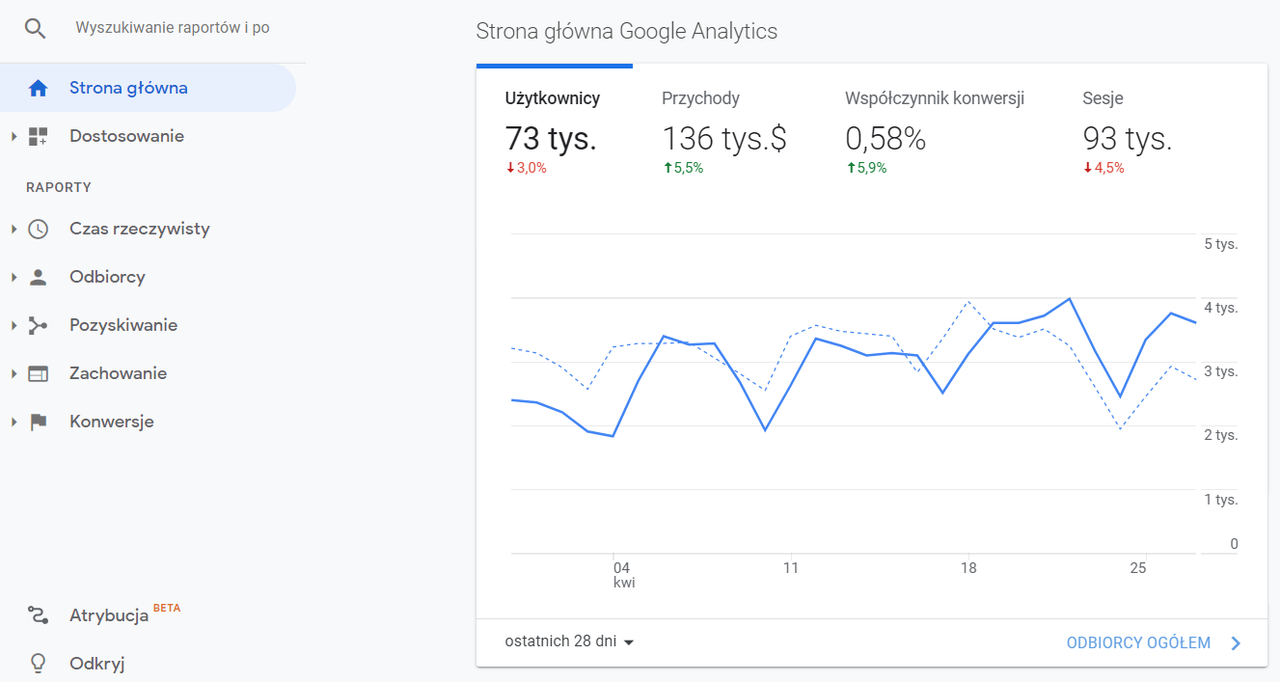 Panel Google Analytics