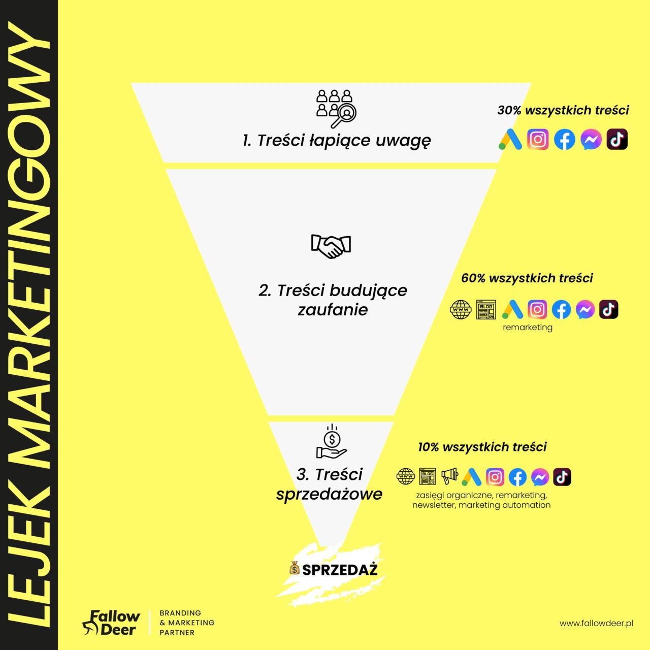 Uproszczony lejek marketingowy