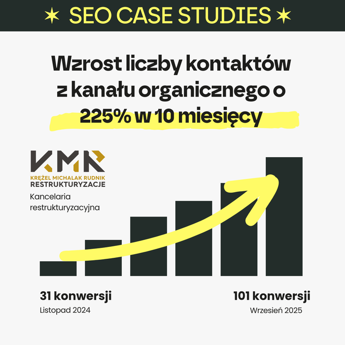 Wzrost liczby kontaktów z ruchu organicznego o 225% w 10 miesięcy dla Kancelarii Restrukturyzacyjnej