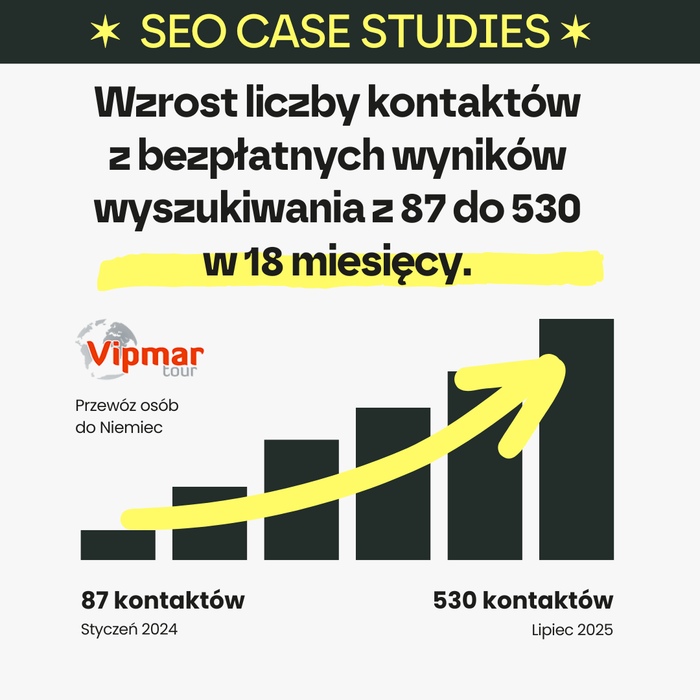 Wzrost liczby kontaktów z bezpłatnych wyników wyszukiwania z 87 do 530 w 18 miesięcy.