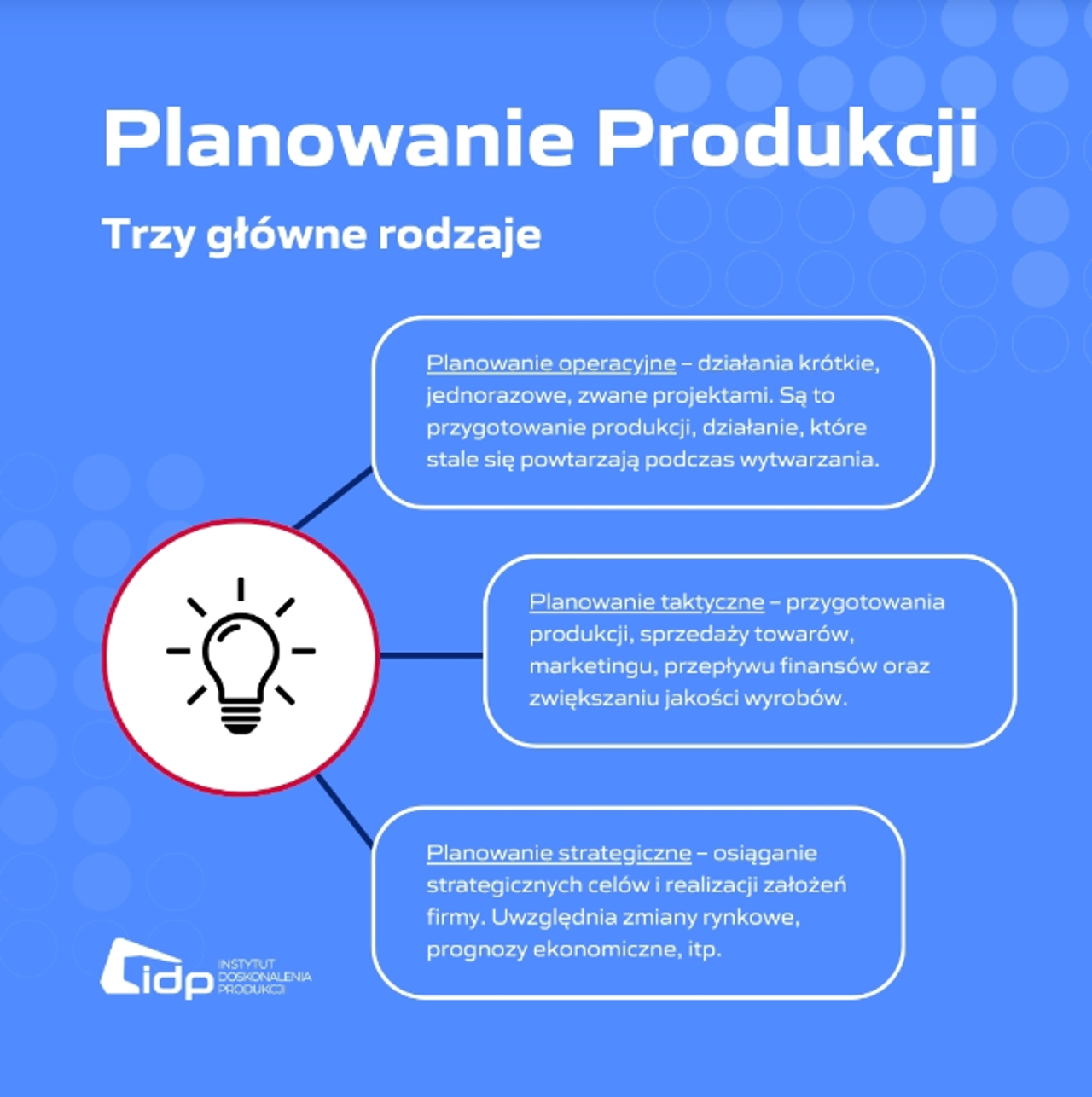 Infografika IDP – trzy rodzaje planowania produkcji: operacyjne, taktyczne, strategiczne