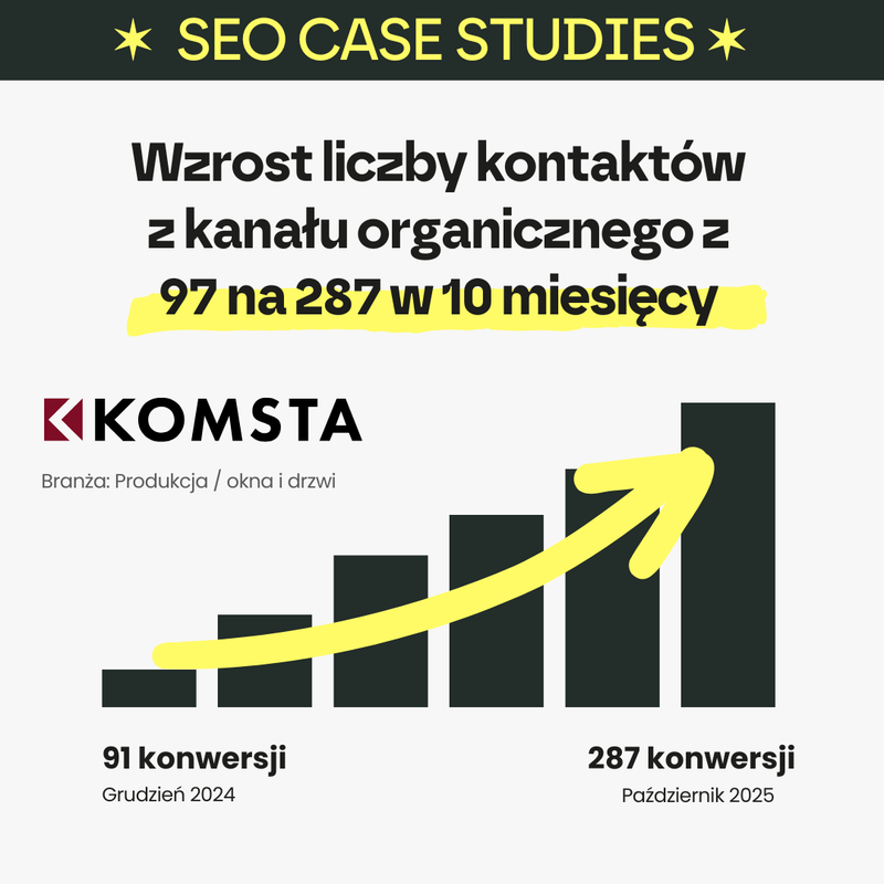 Wzrost liczby kontaktów z kanału organicznego z 97 na 287 w 12 miesięcy dla producenta okien