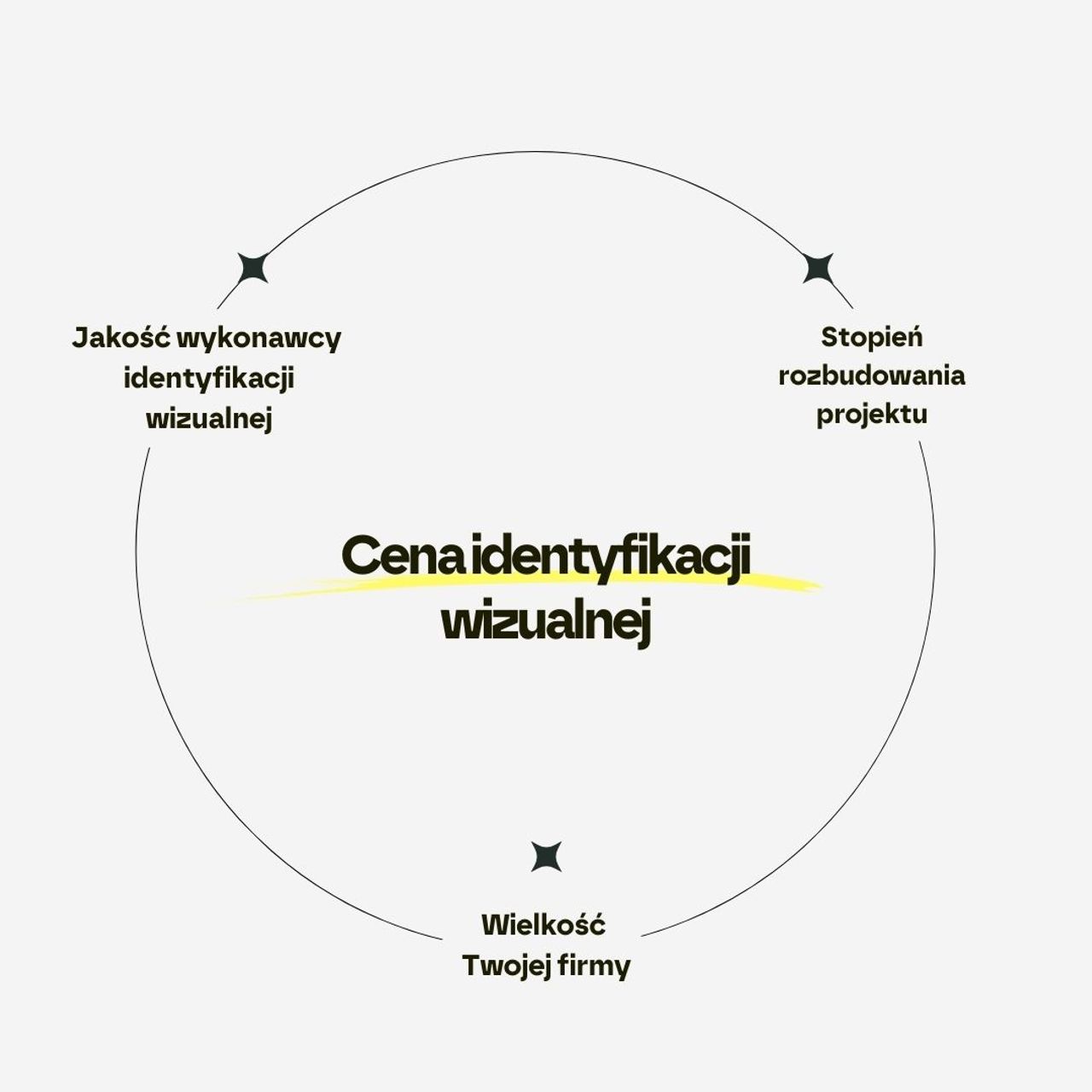 Schemat czynników wpływających na cenę identyfikacji wizualnej