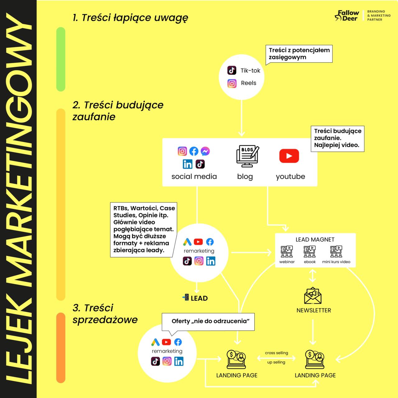lejek marketingowy agencji Fallow Deer