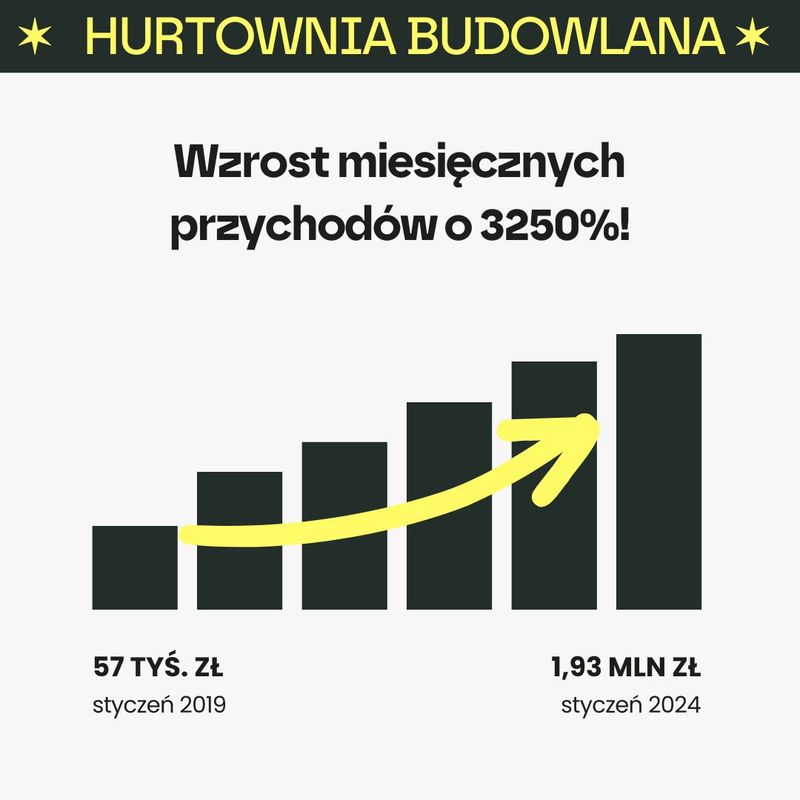Wykres słupkowy wzrostu miesięcznych przychodów Mal-Drew o 3250%: z 57 tys. zł (styczeń 2019) do 1,93 mln zł (styczeń 2024)