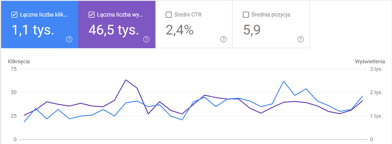 Dane z Google Search Console