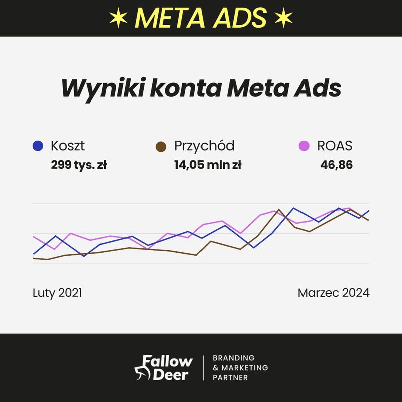 Od ZERA do 32 mln rocznie w sklepie internetowym - Case Study - Hurtownia budowlana Mal-Drew