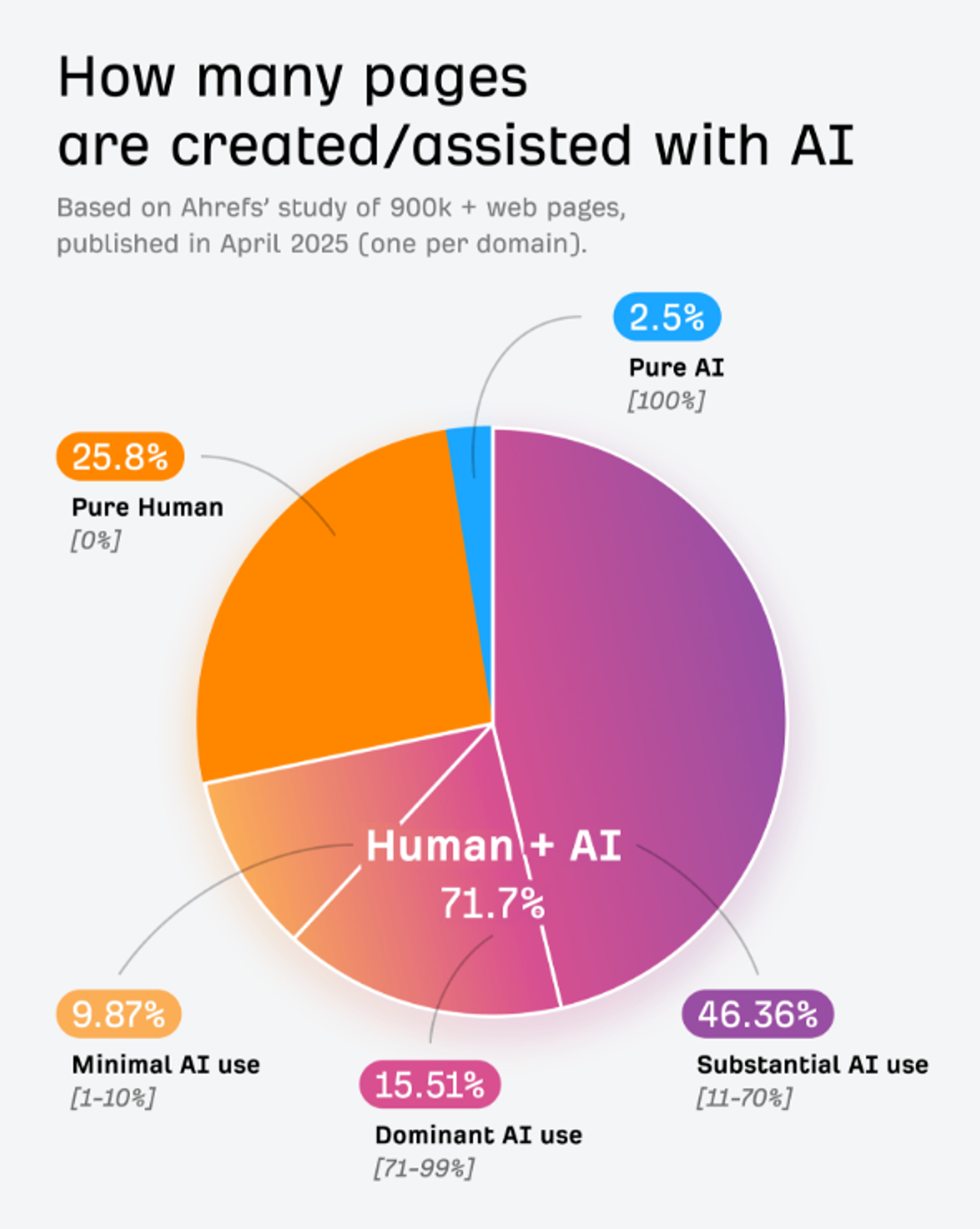 Wykres Ahrefs – udział AI w tworzeniu stron: 71,7% Human+AI, 25,8% Pure Human, 2,5% Pure AI