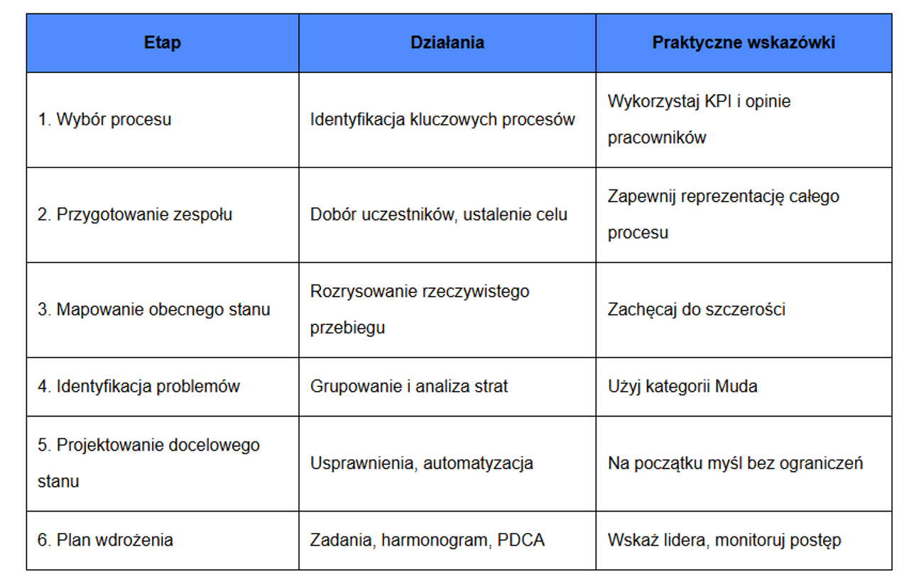 Tabela 6 etapów mapowania procesów – wybór, zespół, mapowanie, problemy, projekt, wdrożenie