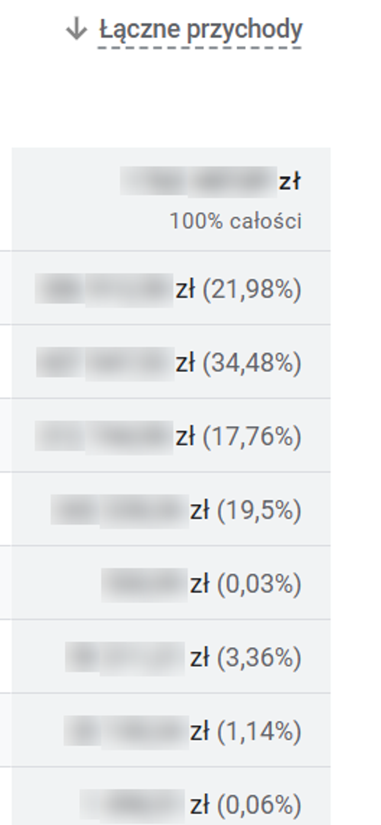 Łączne przychody