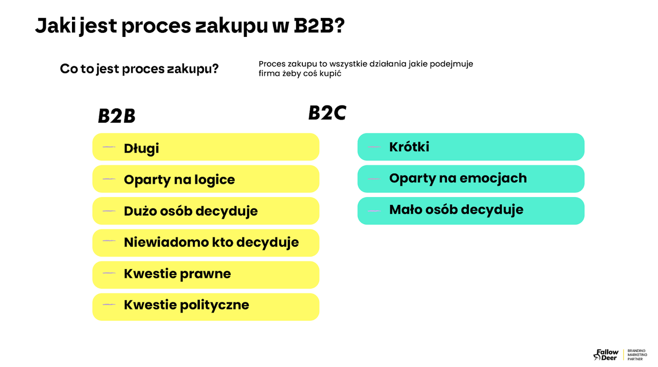 Infografika Follow Deer – proces zakupu B2B vs B2C: różnice w długości i decyzjach