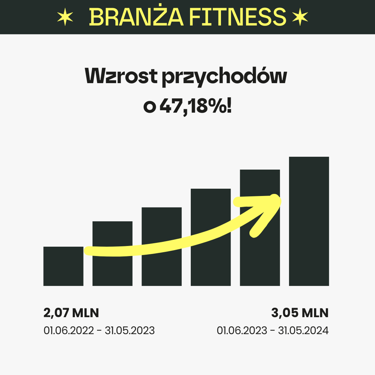 Case study Fallow Deer – branża fitness, wzrost przychodów o 47,18%