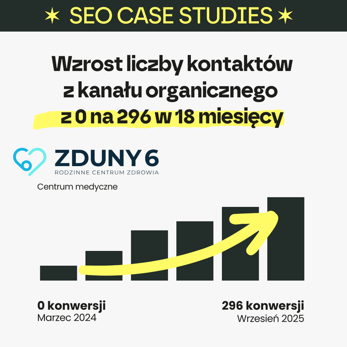 Wzrost kontaktów z kanału organicznego od 0 do 296 w 18 miesięcy dla centrum medycznego