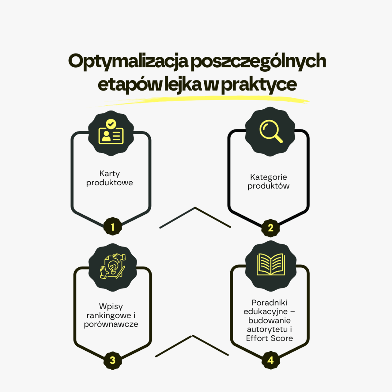 Infografika Follow Deer – optymalizacja 4 etapów lejka: karty, kategorie, rankingi, poradniki