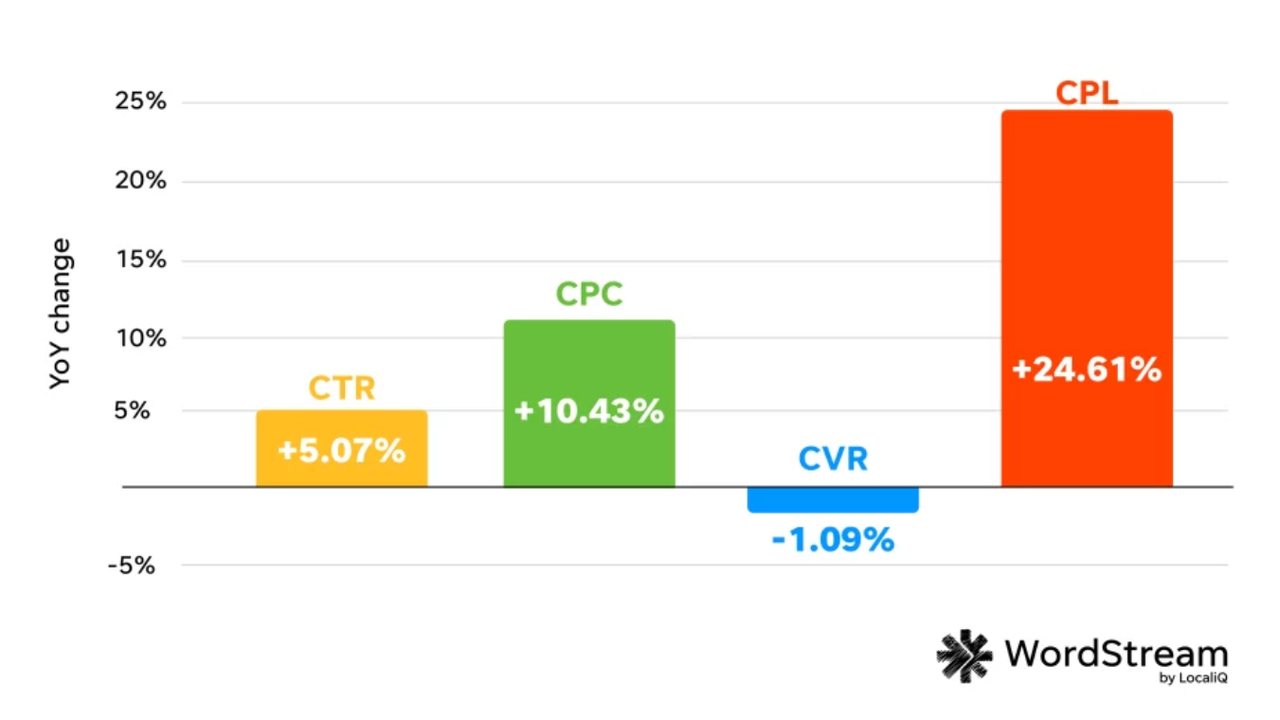 Wykres WordStream – zmiany YoY: CTR +5%, CPC +10%, CVR -1%, CPL +25%