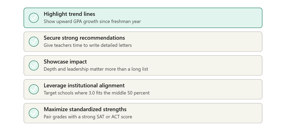 Checklist of application strategies to strengthen a 3.0 GPA college application