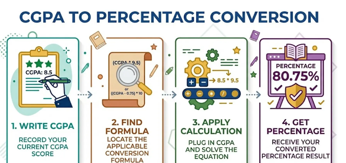 CGPA to Percentage conversion method