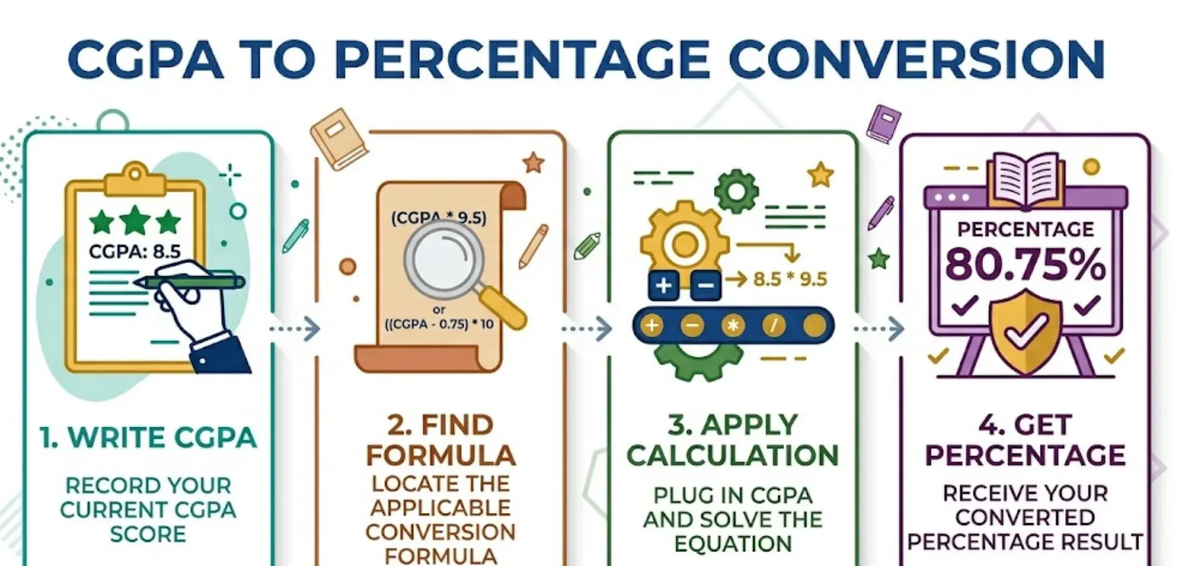 CGPA to Percentage conversion method