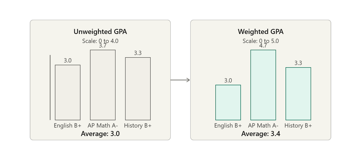 Chart comparing unweighted and weighted GPA showing how a 3.0 GPA can rise to 3.4 with AP classes