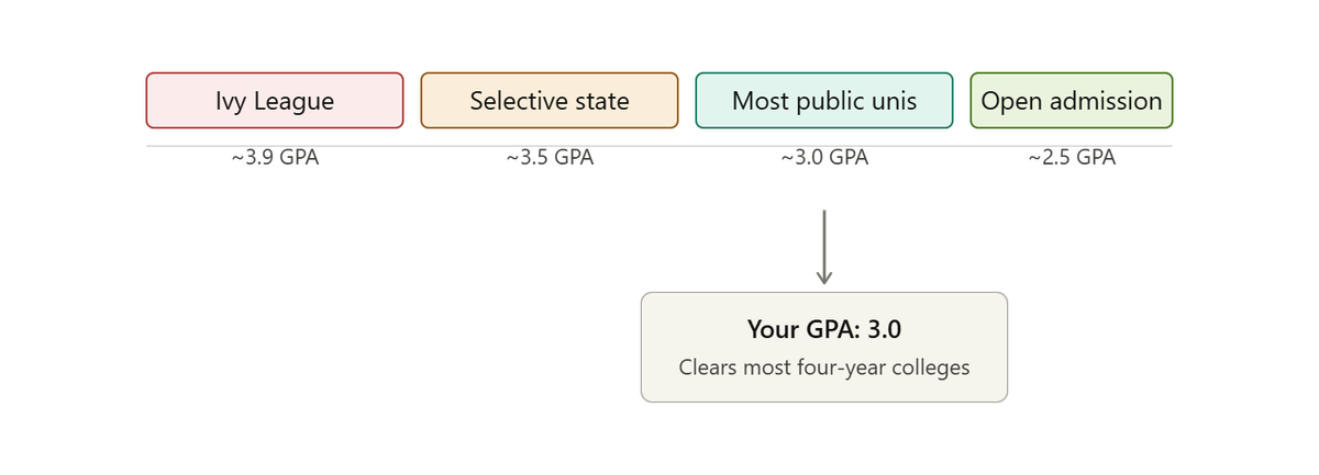 Diagram showing a 3.0 GPA clears the admission threshold for most four-year public universities