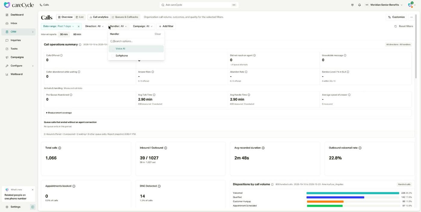 careCycle Call analytics for the past 7 days, with the Handler filter open on Voice AI and Softphone and help tooltips on every metric