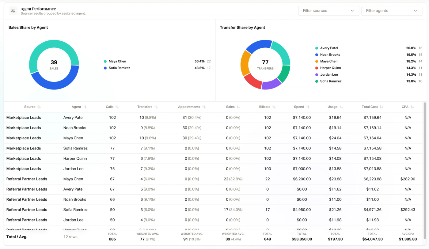 Agent Performance