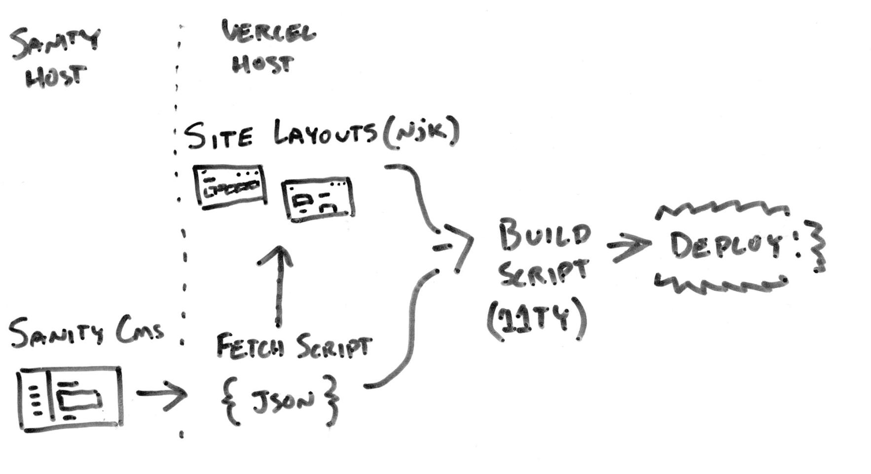 A crude diagram of the site architecture