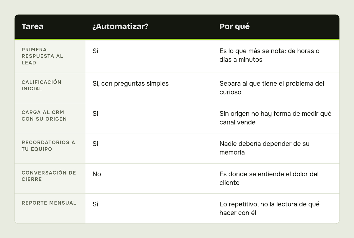 Tabla comparativa: Tarea, ¿Automatizar?, Por qué. Filas: Primera respuesta al lead; Calificación inicial; Carga al CRM con su origen; Recordatorios a tu equipo; Conversación de cierre; Reporte mensual