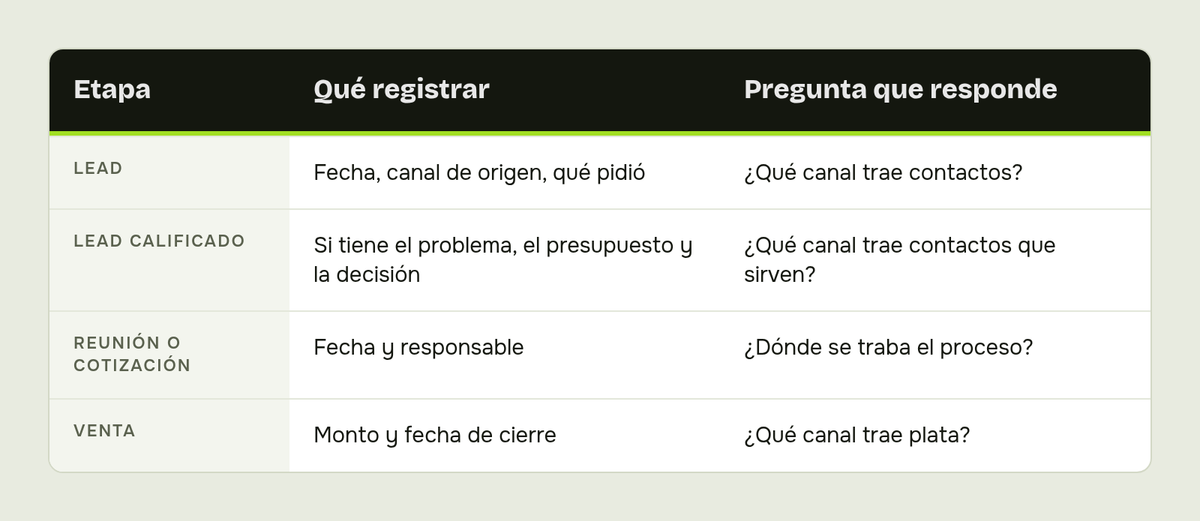 Tabla comparativa: Etapa, Qué registrar, Pregunta que responde. Filas: Lead; Lead calificado; Reunión o cotización; Venta