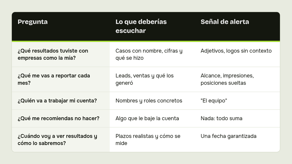 Tabla comparativa: Pregunta, Lo que deberías escuchar, Señal de alerta. Filas: ¿Qué resultados tuviste con empresas como la mía?; ¿Qué me vas a reportar cada mes?; ¿Quién va a trabajar mi cuenta?; ¿Qué me recomiendas no hacer?; ¿Cuándo voy a ver resultados y cómo lo sabremos?
