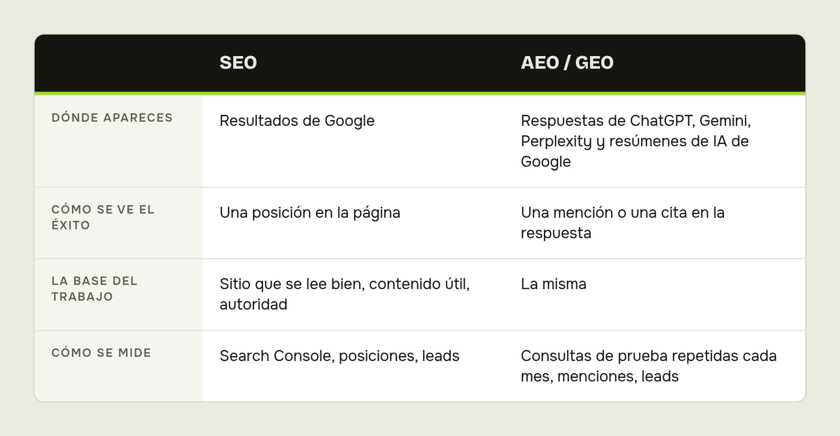 Tabla comparativa: SEO, AEO / GEO. Filas: Dónde apareces; Cómo se ve el éxito; La base del trabajo; Cómo se mide